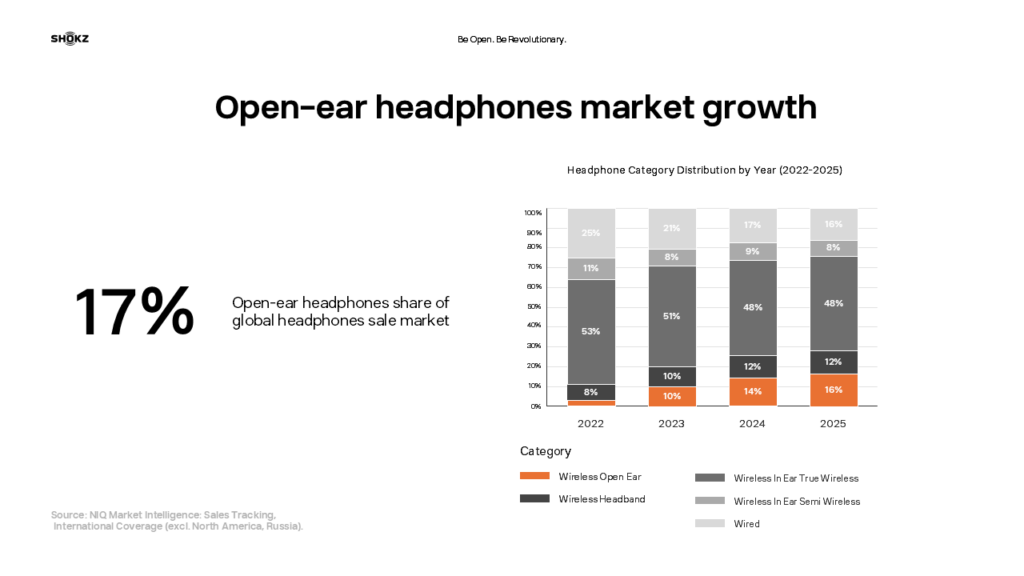 1. Open ear headphones market growth
