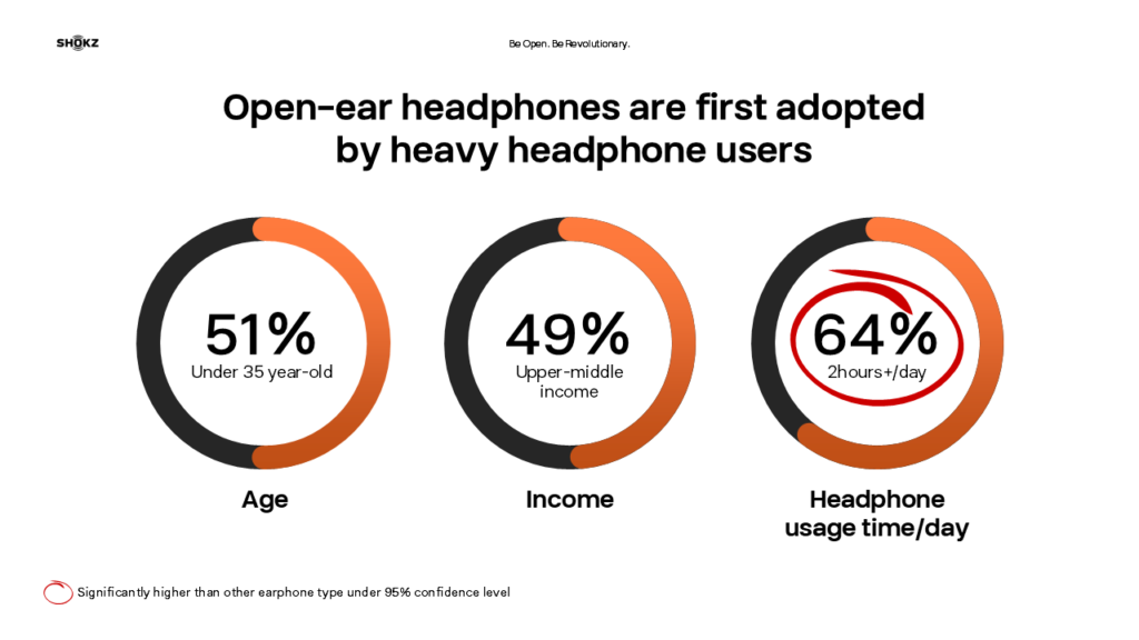2. Open ear headphones are first adopted by heavy headphone users