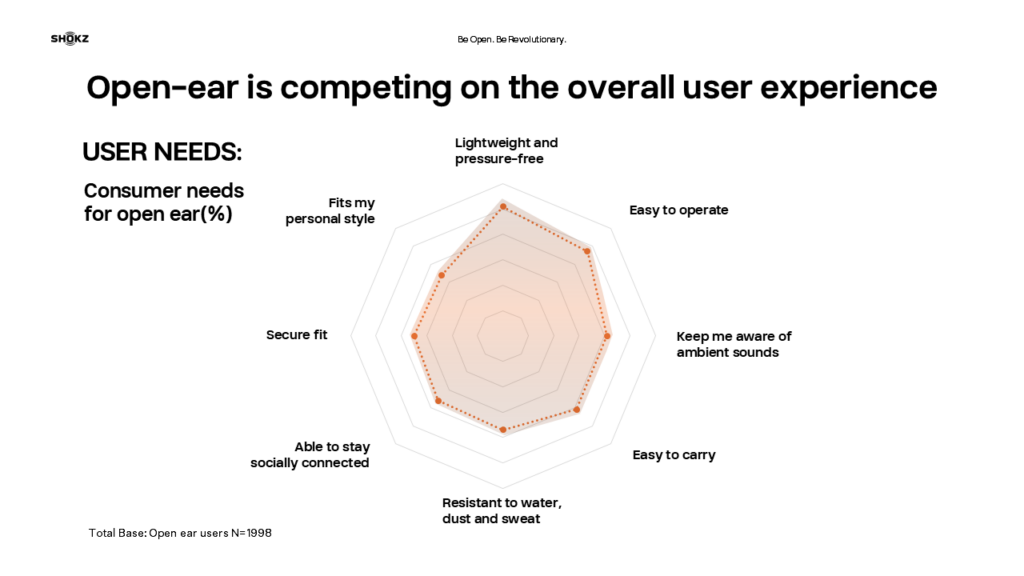 3. Open ear is competing on the overall user experience