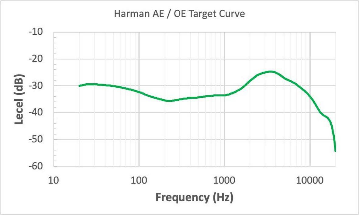 Curva obiettivo di Harman